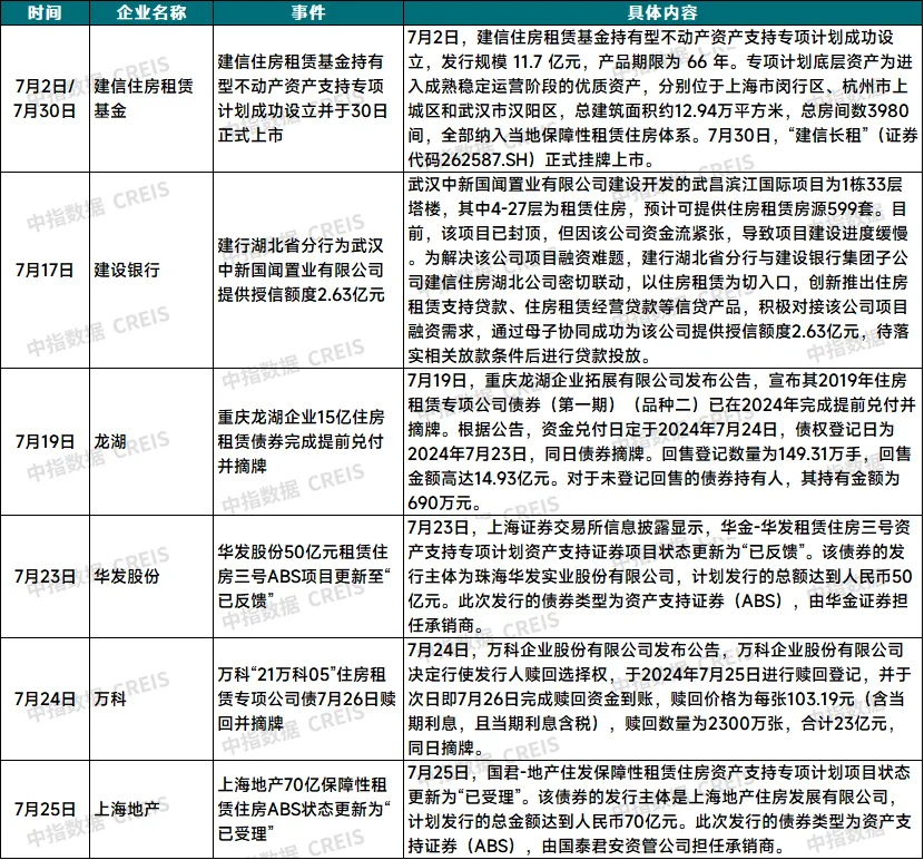 2024年7月中国住房租赁企业规模排行榜