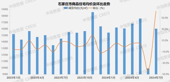 2024年1-7月石家庄房地产企业销售业绩TOP10