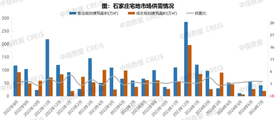 2024年1-7月石家庄房地产企业销售业绩TOP10