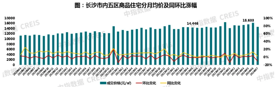 2024年1-7月长沙房地产企业销售业绩TOP20