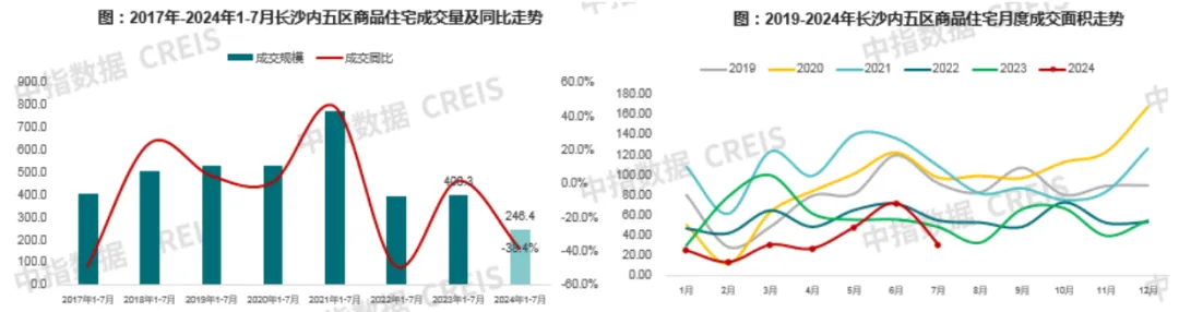 2024年1-7月长沙房地产企业销售业绩TOP20