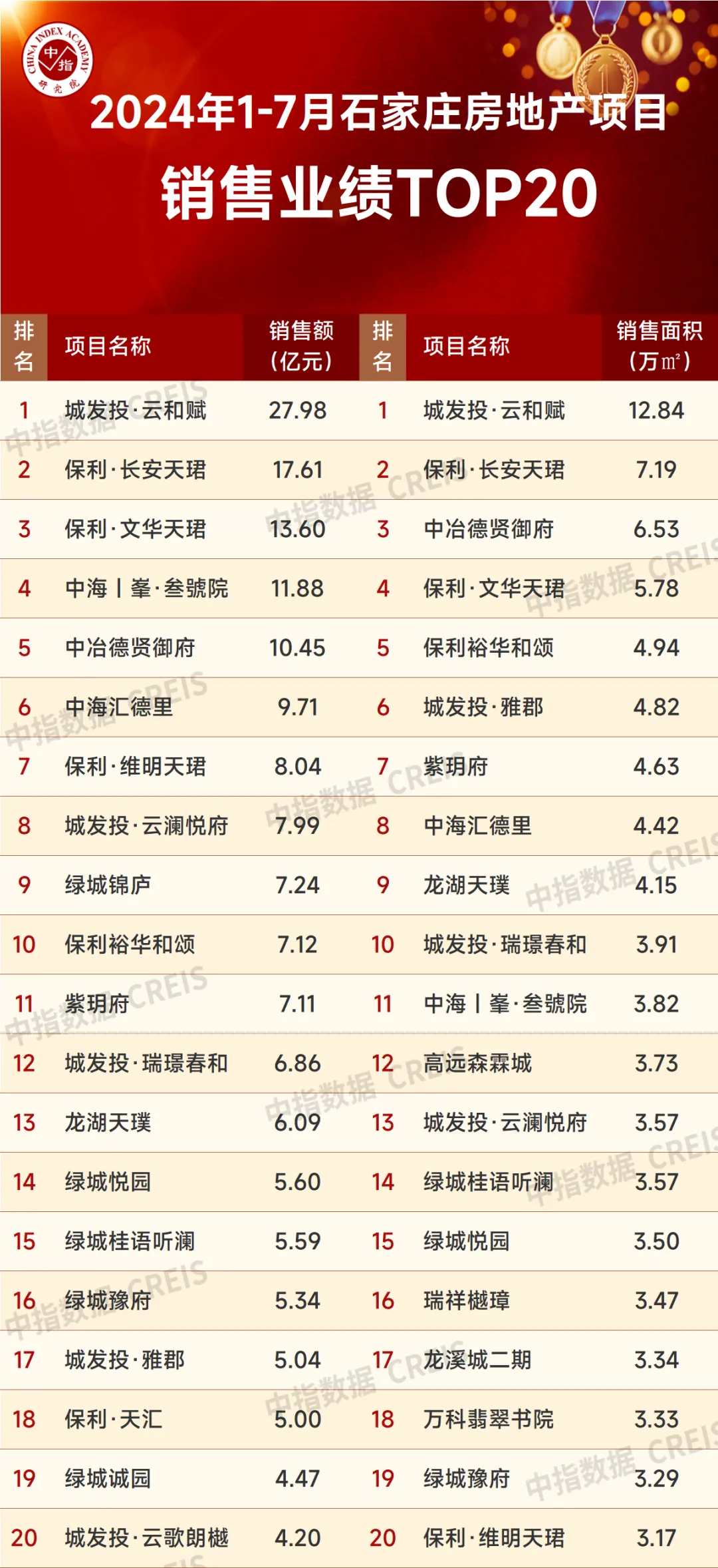 2024年1-7月石家庄房地产企业销售业绩TOP10