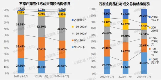 2024年1-7月石家庄房地产企业销售业绩TOP10