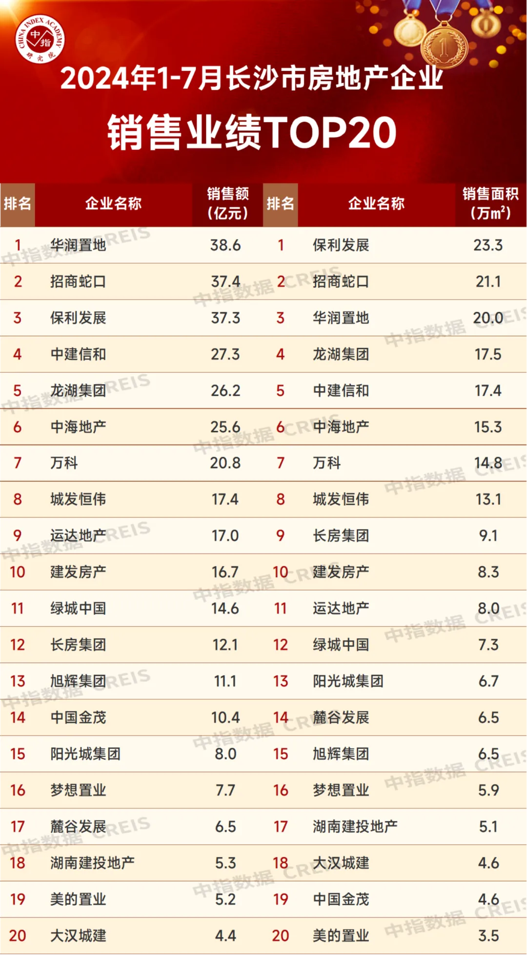 2024年1-7月长沙房地产企业销售业绩TOP20