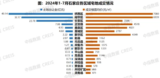 2024年1-7月石家庄房地产企业销售业绩TOP10