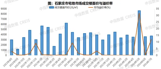 2024年1-7月石家庄房地产企业销售业绩TOP10