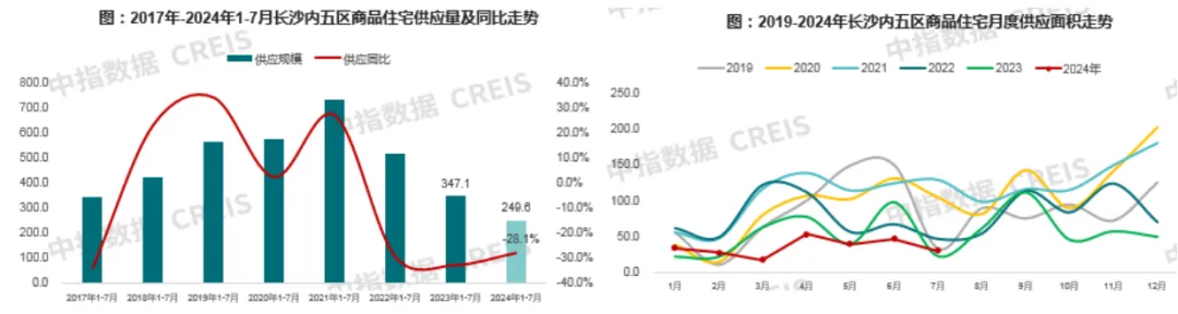 2024年1-7月长沙房地产企业销售业绩TOP20