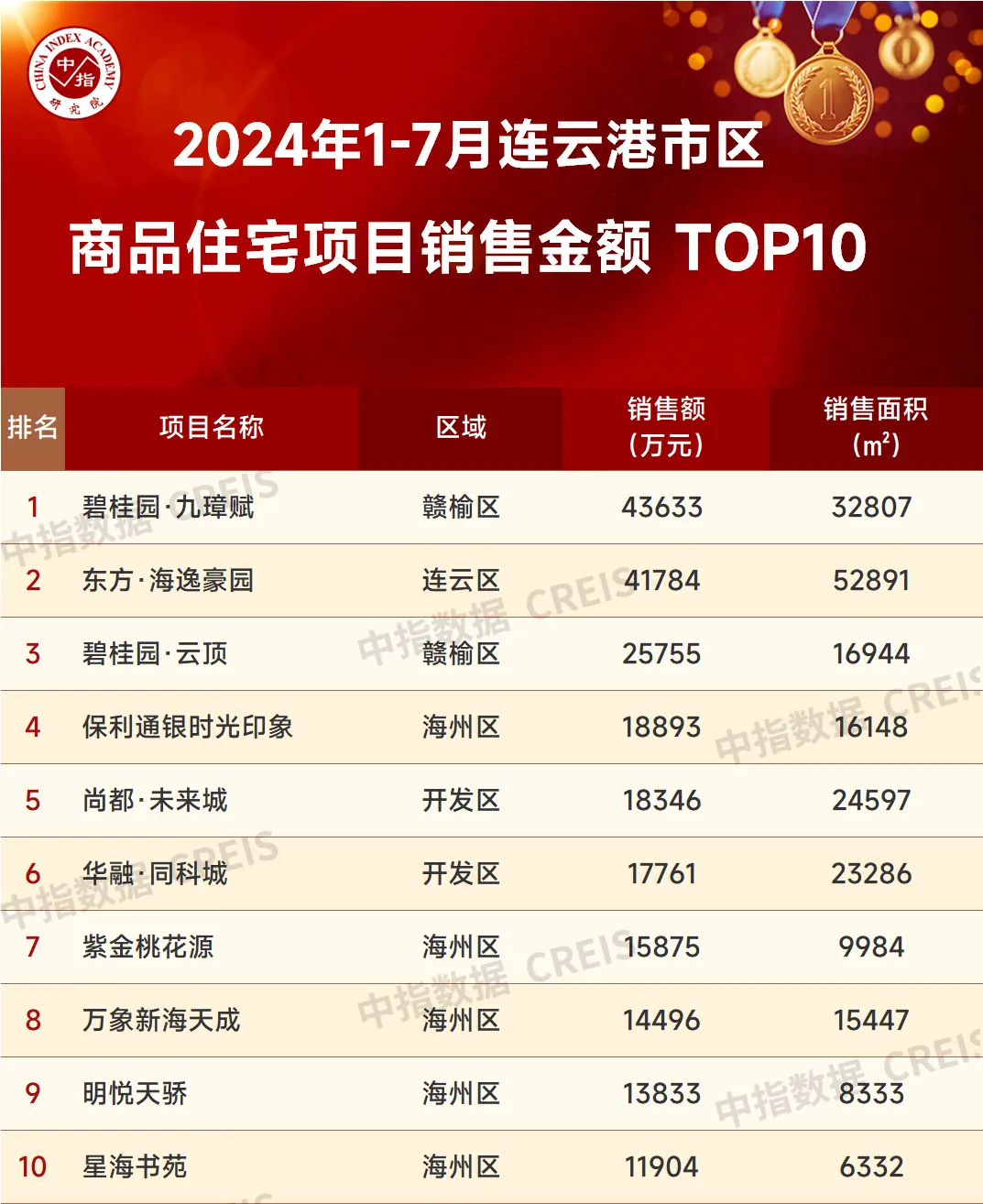 2024年1-7月连云港房地产项目销售业绩TOP10