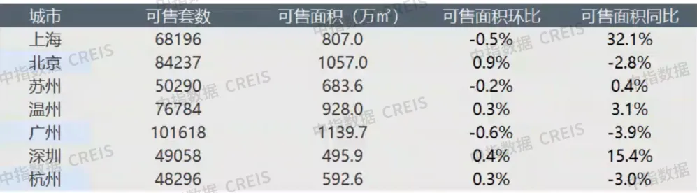 早八点丨楼市整体环比下降，40个大中城市住宅用地成交28万平方米