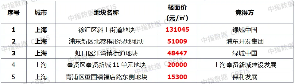 早八点丨楼市整体环比下降，40个大中城市住宅用地成交28万平方米