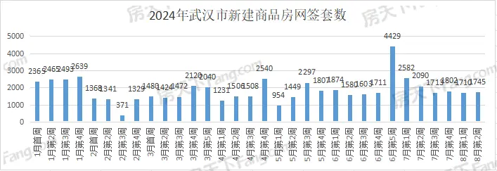 周成交|上周武汉新房成交1745套，环比微涨！