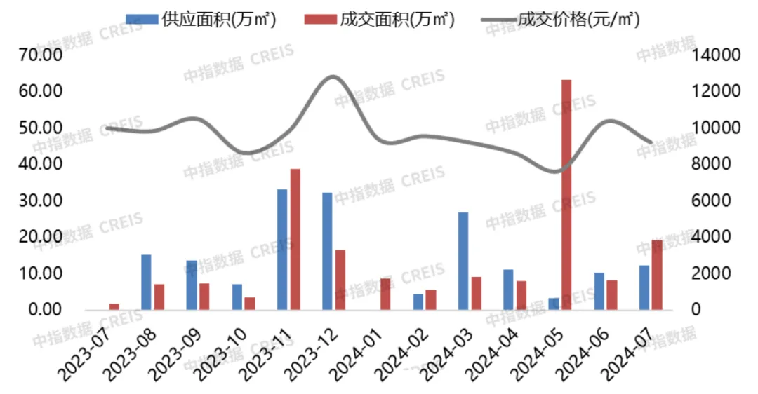 2024年1-7月连云港房地产项目销售业绩TOP10