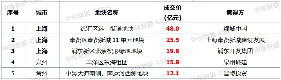 早八点丨楼市整体环比下降，40个大中城市住宅用地成交28万平方米