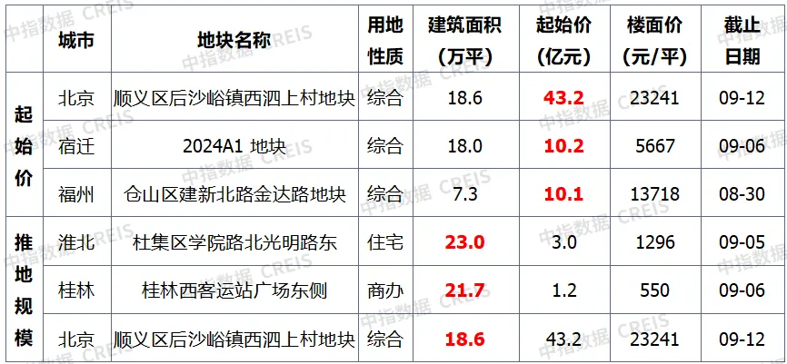 早八点丨楼市整体环比下降，40个大中城市住宅用地成交28万平方米