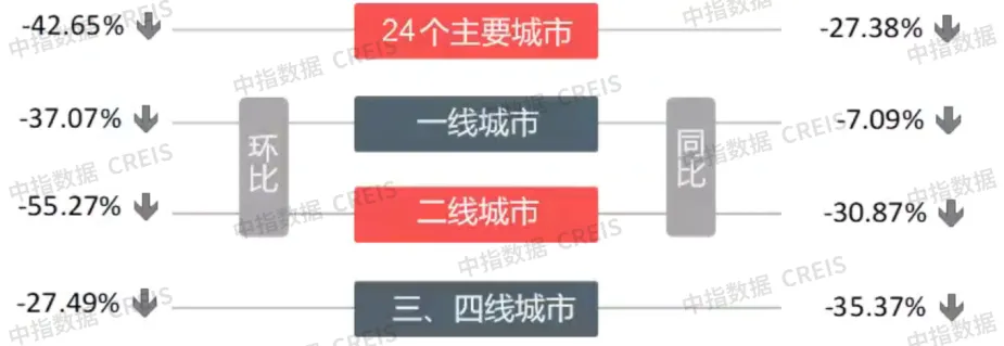 早八点丨楼市整体环比下降，40个大中城市住宅用地成交28万平方米