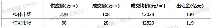 早八点丨楼市整体环比下降，40个大中城市住宅用地成交28万平方米