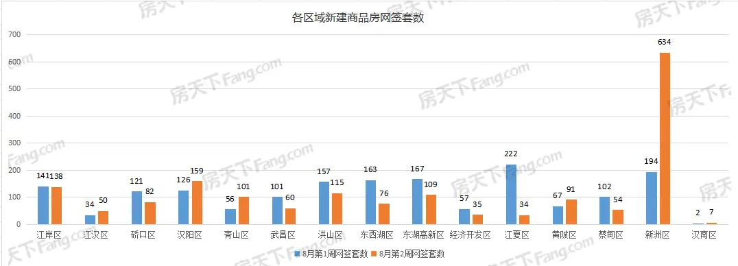 周成交|上周武汉新房成交1745套，环比微涨！