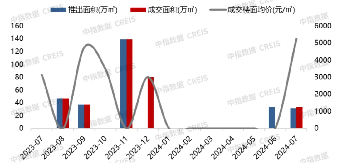 2024年1-7月连云港房地产项目销售业绩TOP10