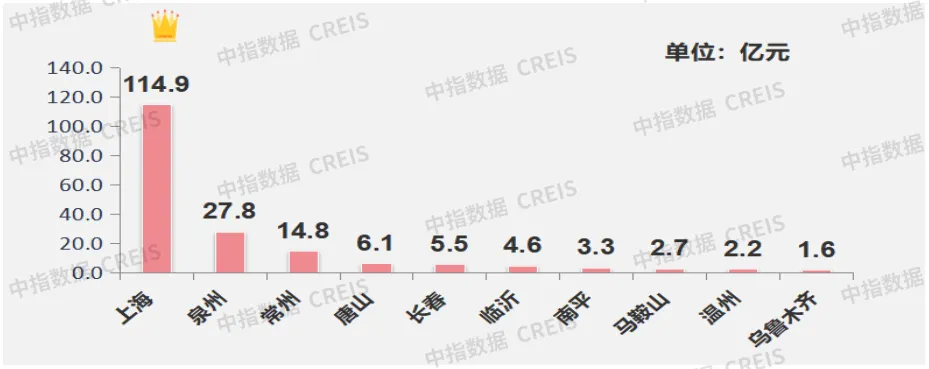 早八点丨楼市整体环比下降，40个大中城市住宅用地成交28万平方米