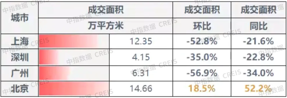 早八点丨楼市整体环比下降，40个大中城市住宅用地成交28万平方米