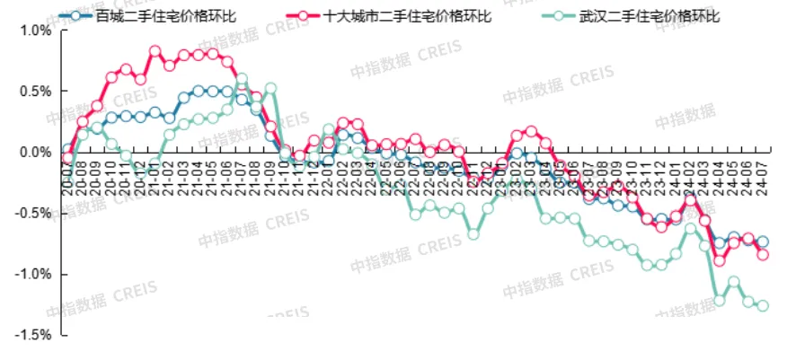 最新！2024年7月十大城市二手房房价地图