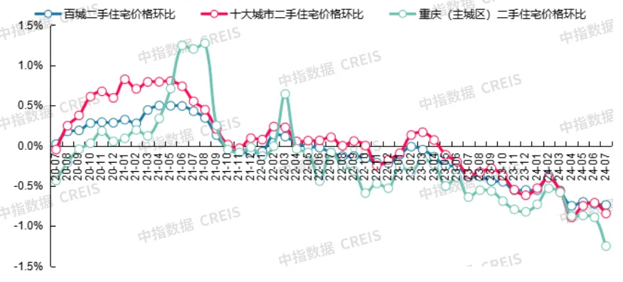 最新！2024年7月十大城市二手房房价地图