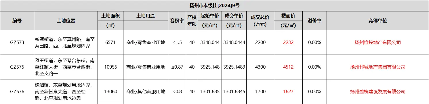 扬州成功出让3幅地块，最高楼面价4512元/㎡！