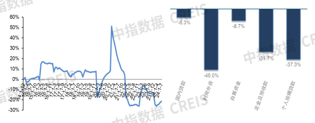 2024年1-7月新建商品房销售面积同比下降18.6%，降幅收窄丨开发经营数据解读