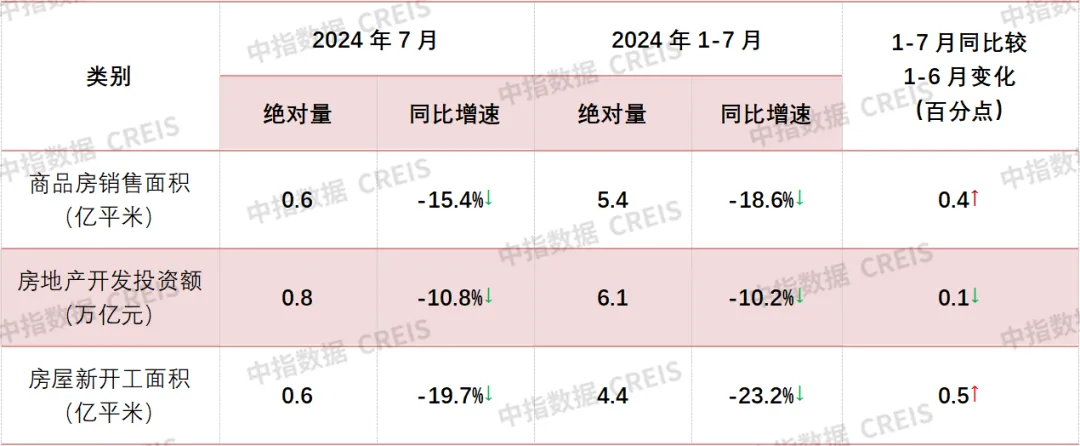 2024年1-7月新建商品房销售面积同比下降18.6%，降幅收窄丨开发经营数据解读