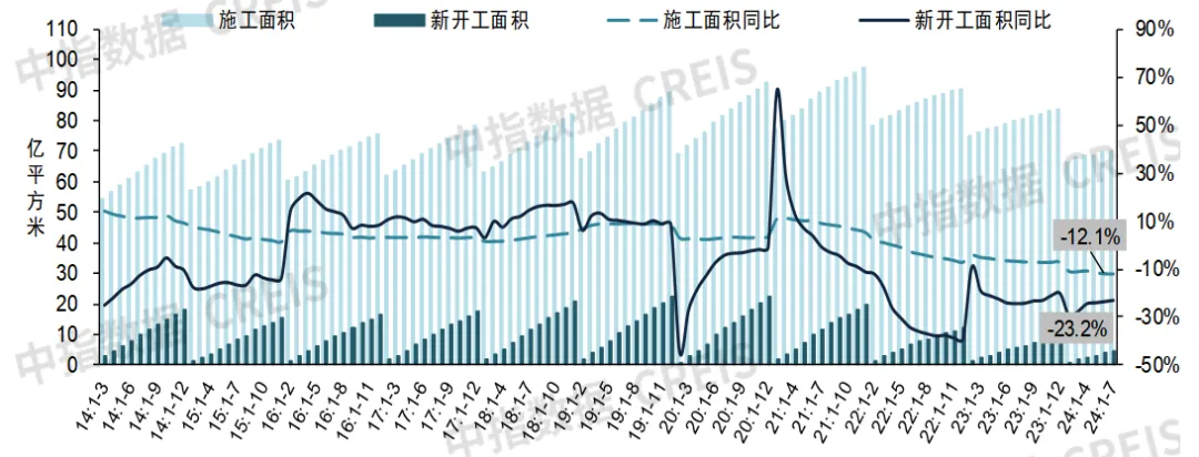 2024年1-7月新建商品房销售面积同比下降18.6%，降幅收窄丨开发经营数据解读