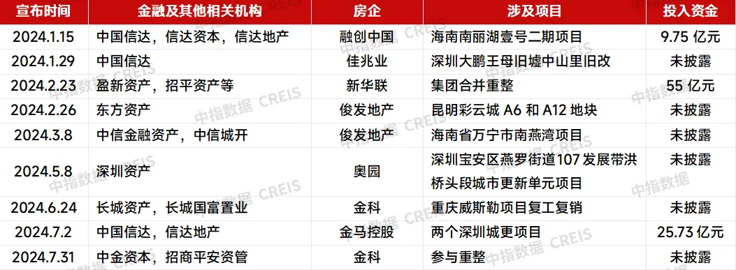 房企收并购月报 | 并购热度回落，万科出售上海南翔印象城MEGA股权