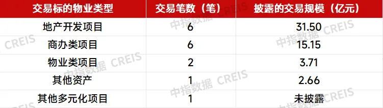 房企收并购月报 | 并购热度回落，万科出售上海南翔印象城MEGA股权