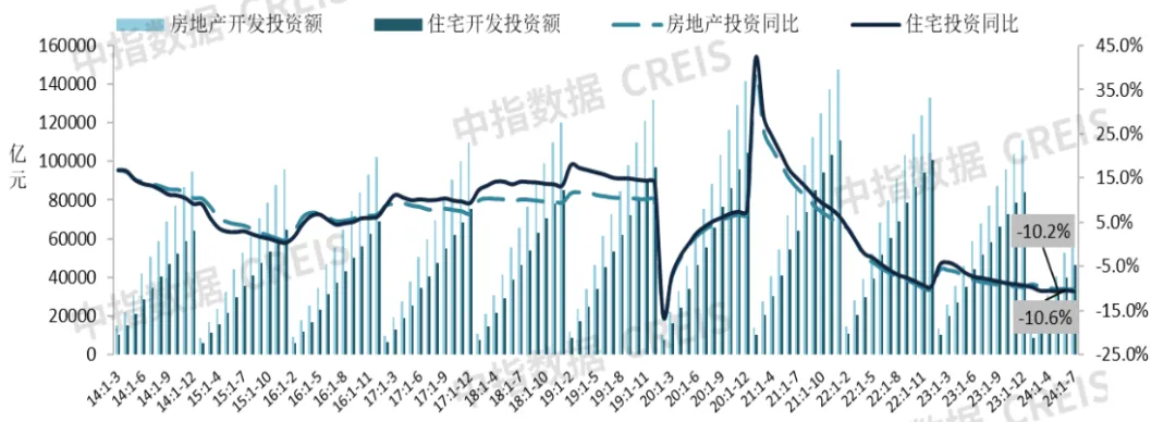 2024年1-7月新建商品房销售面积同比下降18.6%，降幅收窄丨开发经营数据解读