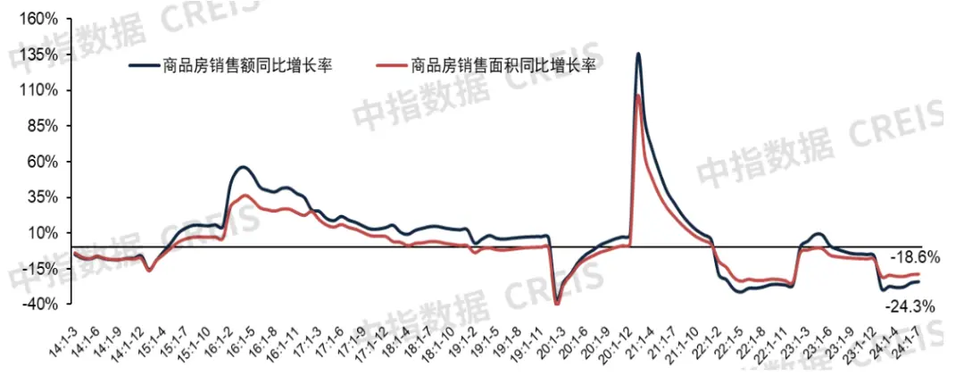 2024年1-7月新建商品房销售面积同比下降18.6%，降幅收窄丨开发经营数据解读