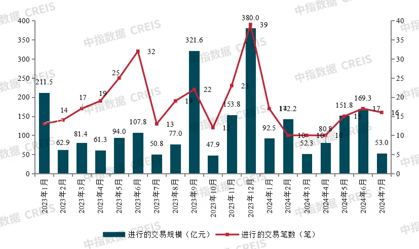 房企收并购月报 | 并购热度回落，万科出售上海南翔印象城MEGA股权