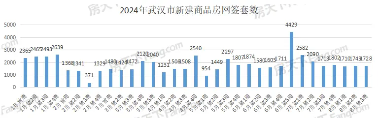 周成交|上周武汉新房成交1728套，洪山区650套夺冠！