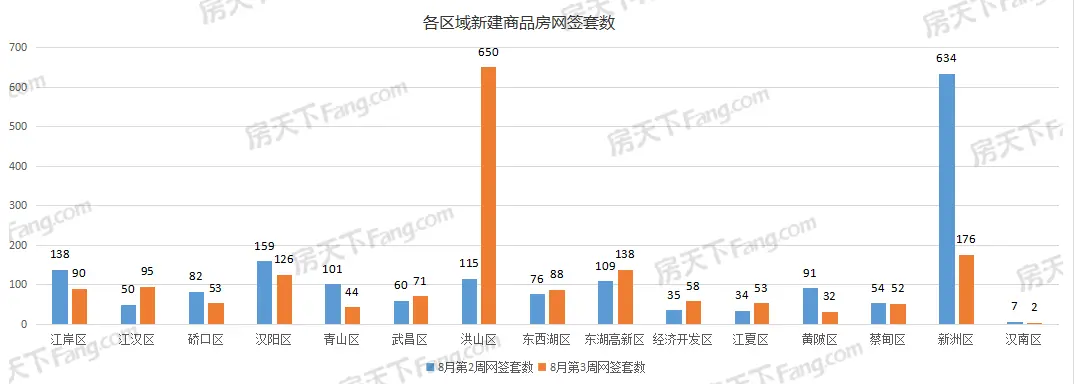 周成交|上周武汉新房成交1728套，洪山区650套夺冠！