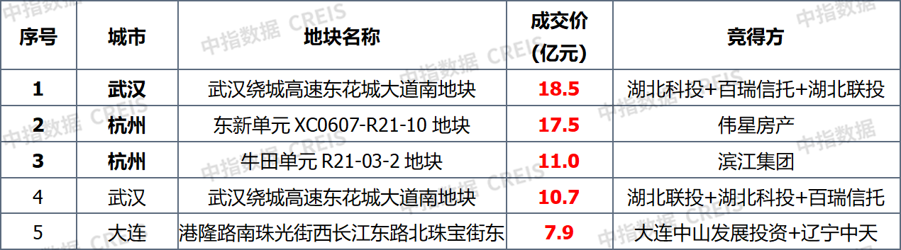 早八点丨楼市整体环比微涨，40个大中城市住宅用地成交165万平方米