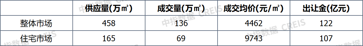 早八点丨楼市整体环比微涨，40个大中城市住宅用地成交165万平方米