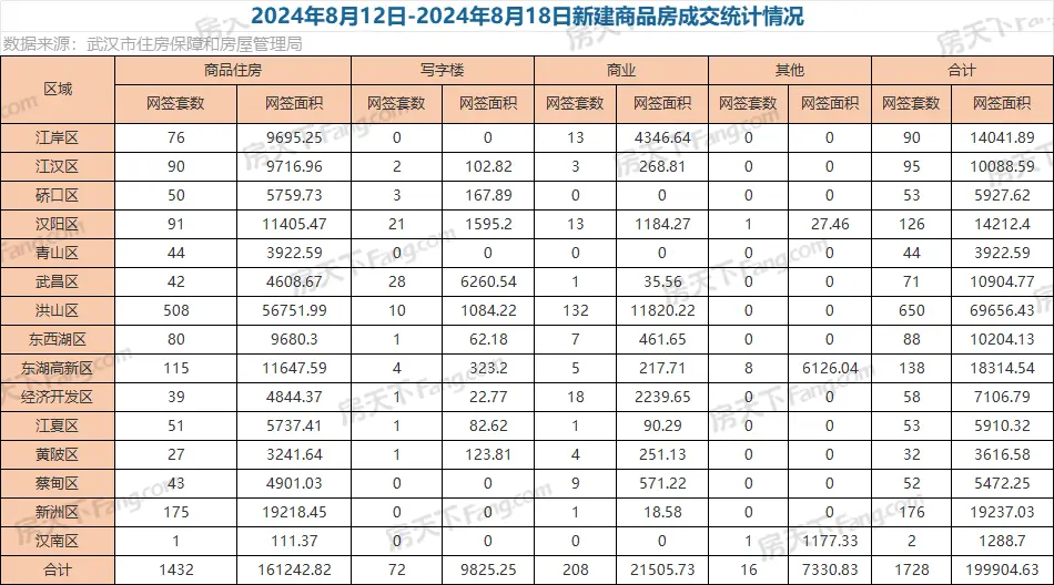 周成交|上周武汉新房成交1728套，洪山区650套夺冠！
