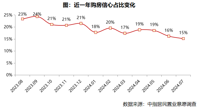 2024年7月居民置业意愿调研报告