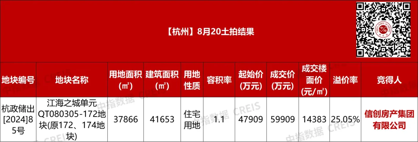 溢价率25%！信创房产以5.99亿元摘得杭州钱塘区江海之城单元低密宅地