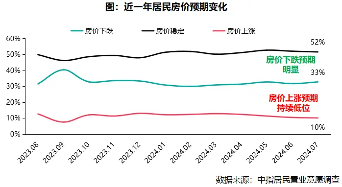 2024年7月居民置业意愿调研报告