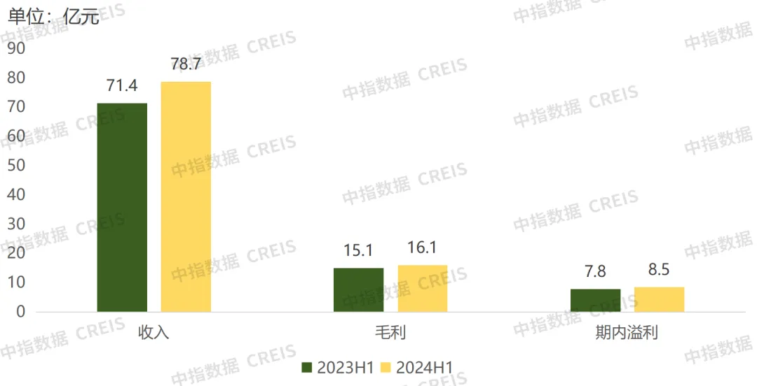 中期业绩解读 | 保利物业：业绩增长显实力，稳健经营赢未来