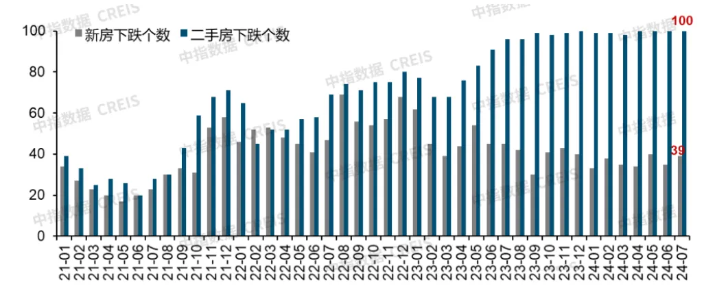 2024年1-7月全国重点城市二手住宅成交排名