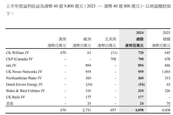 长实集团上半年卖房收益近腰斩，加码海外能源领域投资