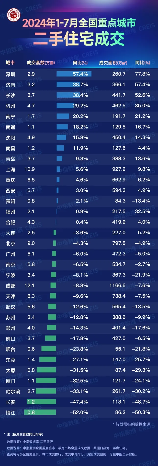 2024年1-7月全国重点城市二手住宅成交排名