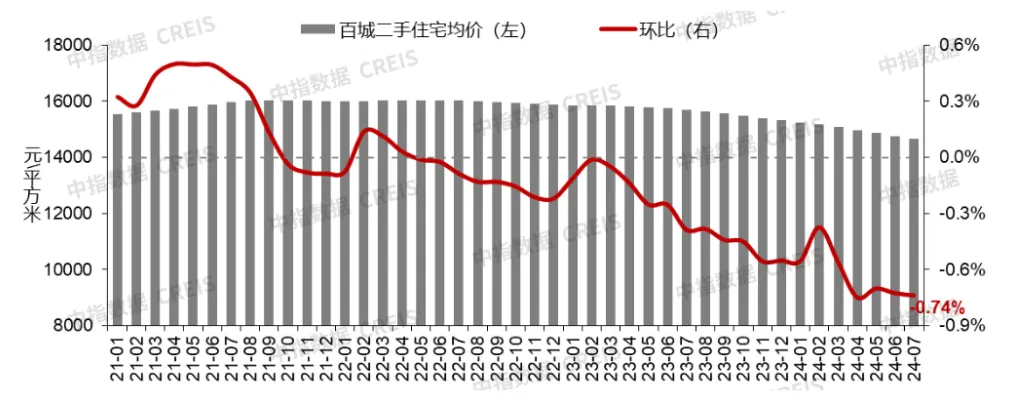 2024年1-7月全国重点城市二手住宅成交排名