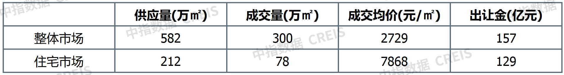 早八点丨楼市整体环比上涨，40个大中城市住宅用地成交78万平方米