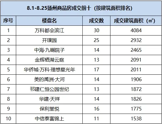 2024年8月扬州商品房成交488套 环比下降23.87%